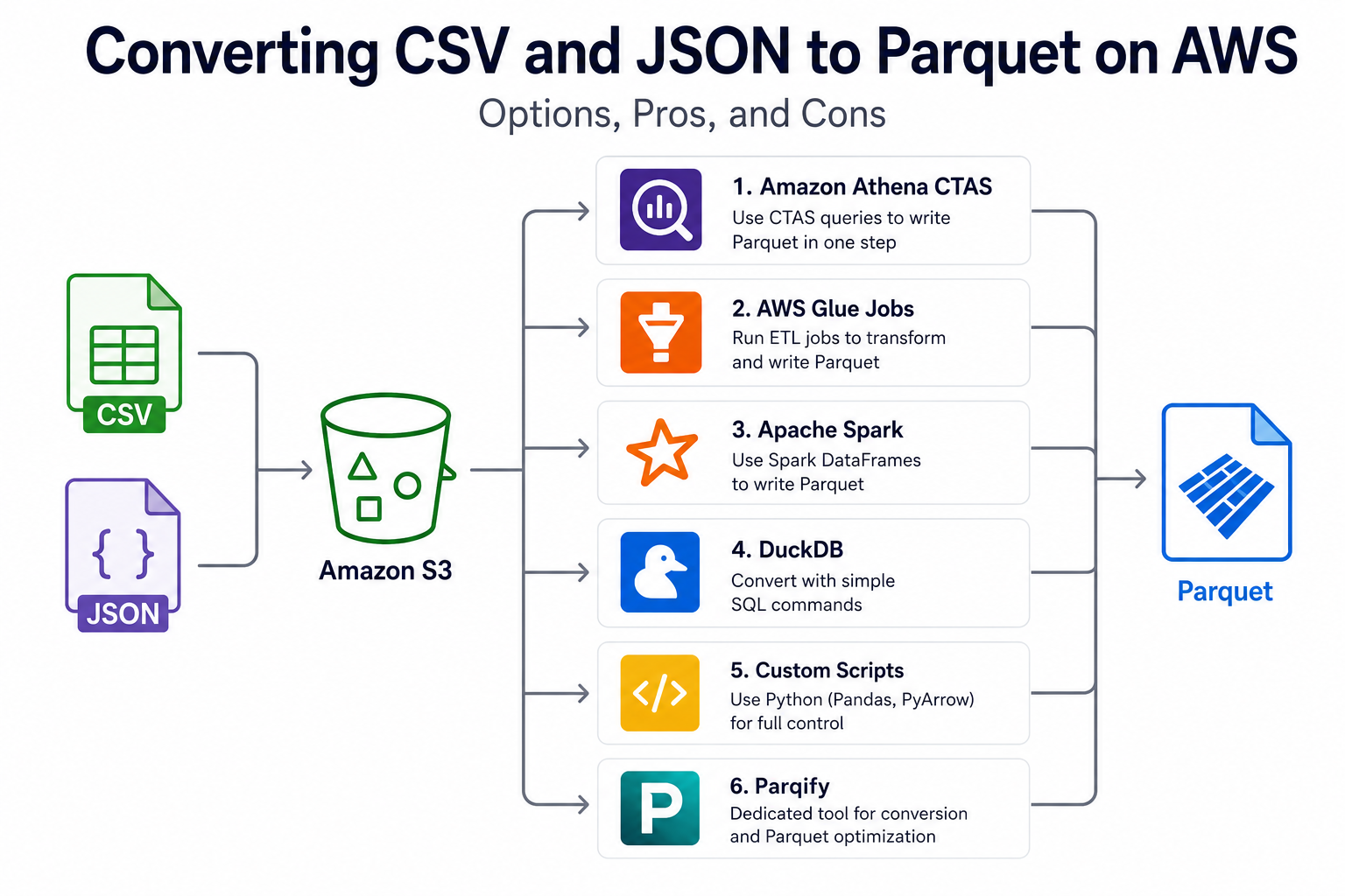 Converting CSV and JSON to Parquet on AWS