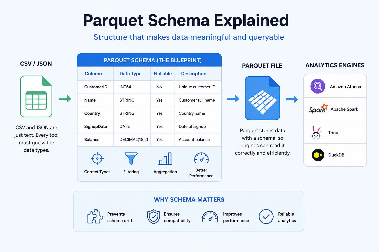 Parquet Schema Explained