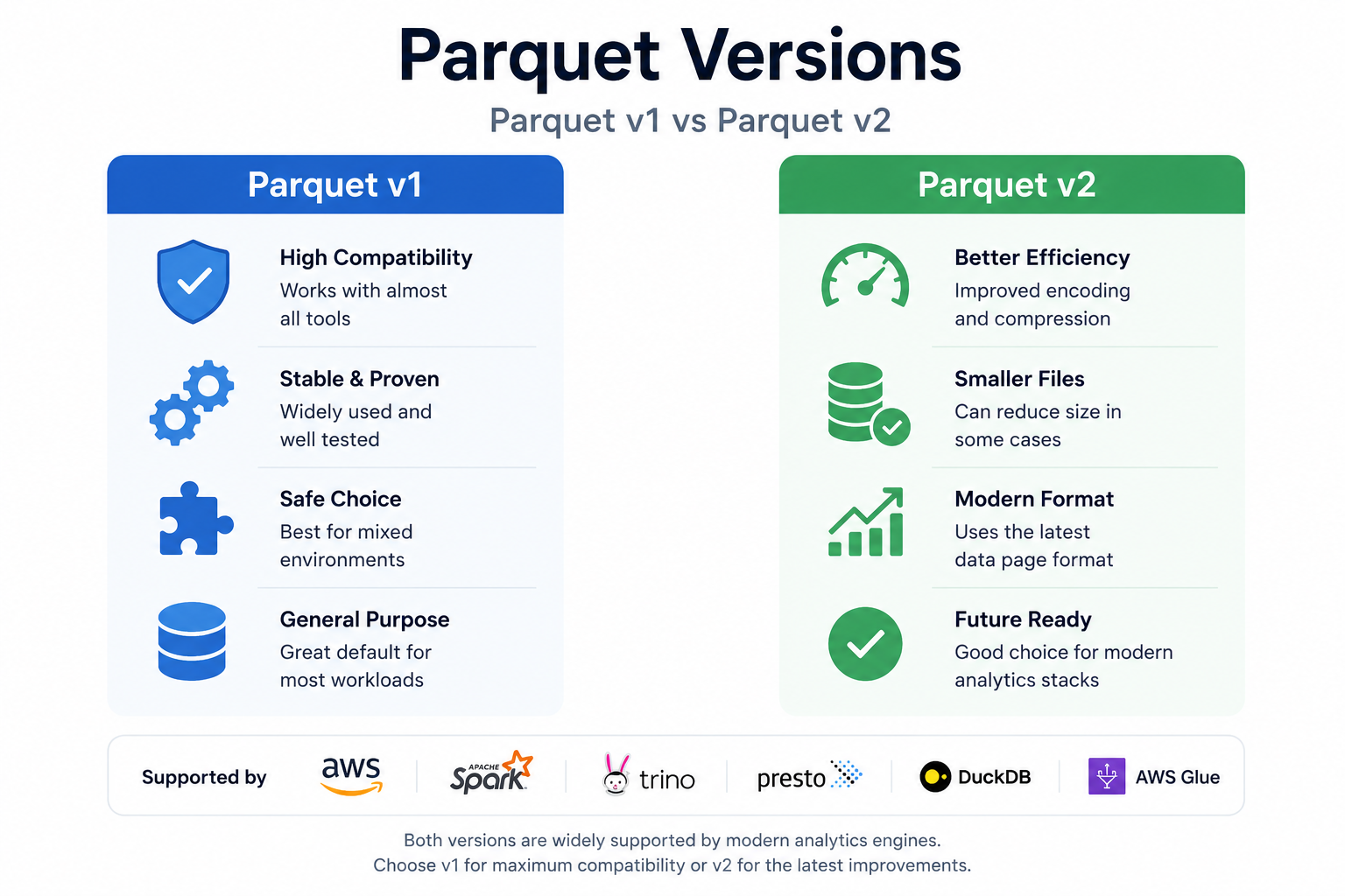 Parquet Versions Explained