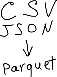 CSV and JSON icons indicating data conversion into Parquet format