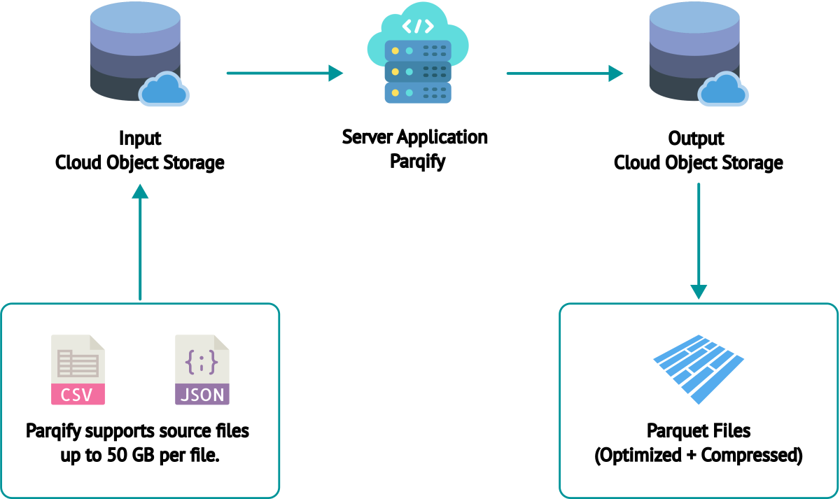 Parqify schema conversion diagram showing CSV/JSON to Parquet transformation